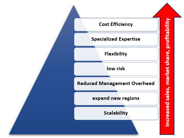 Benefit of Externalizing sales forces for manufacturer at glance